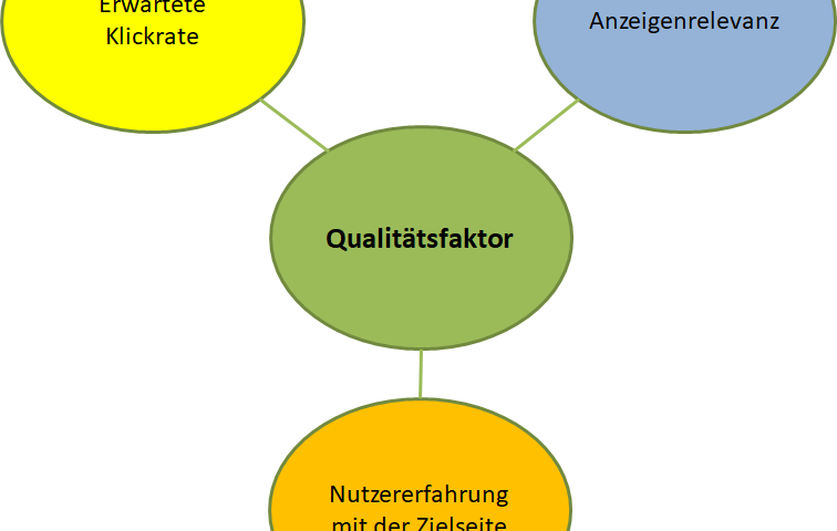 AdWords Qualitätsfaktor