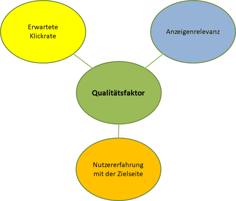 AdWords Qualitätsfaktor