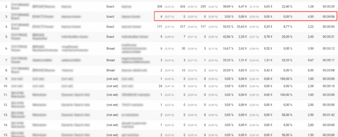 Google Ads to make missing search terms visible in Google Analytics