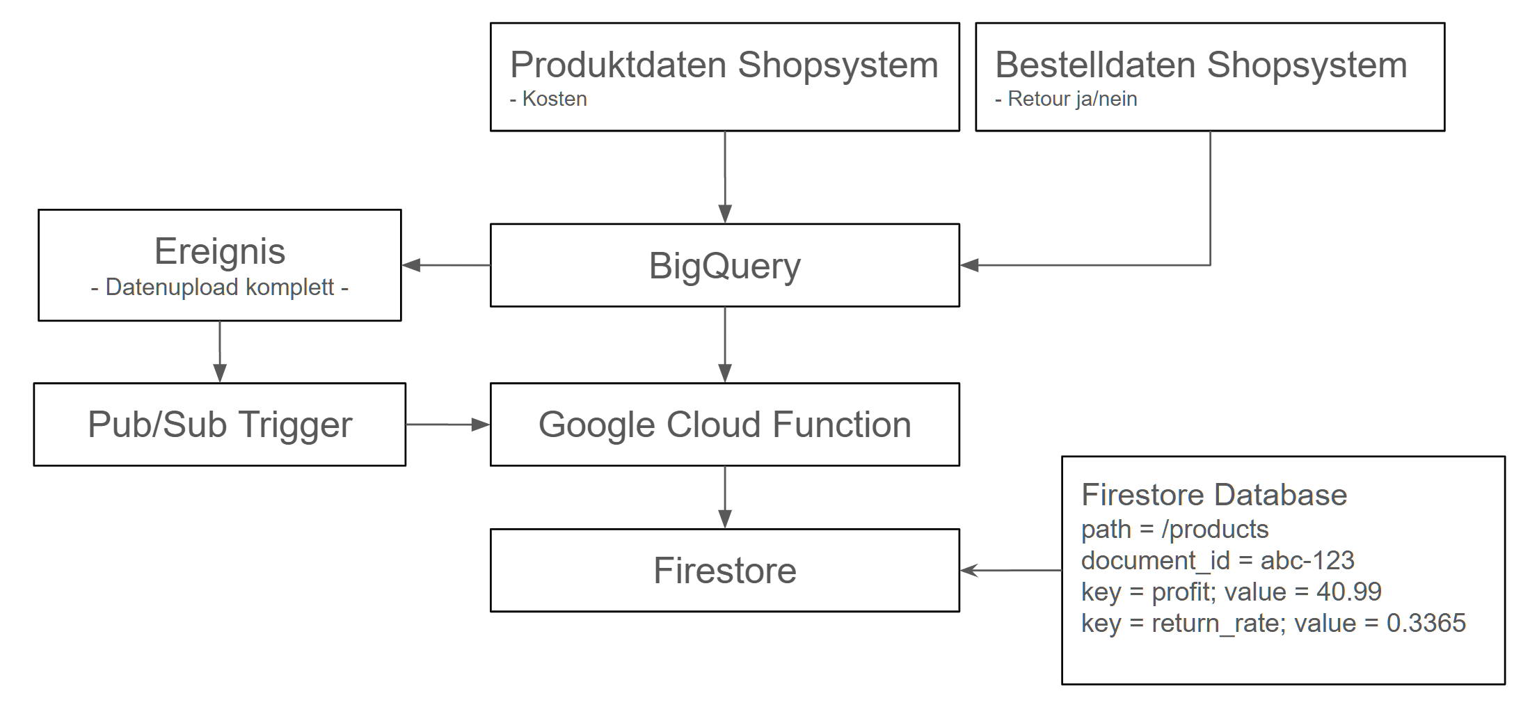 Daten nach Google Firestore laden