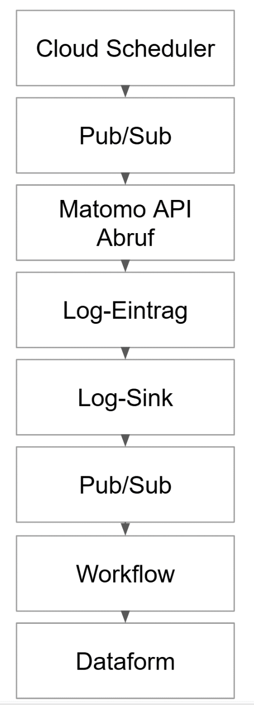 Sequence of triggers and messages: Ensuring a smooth process.