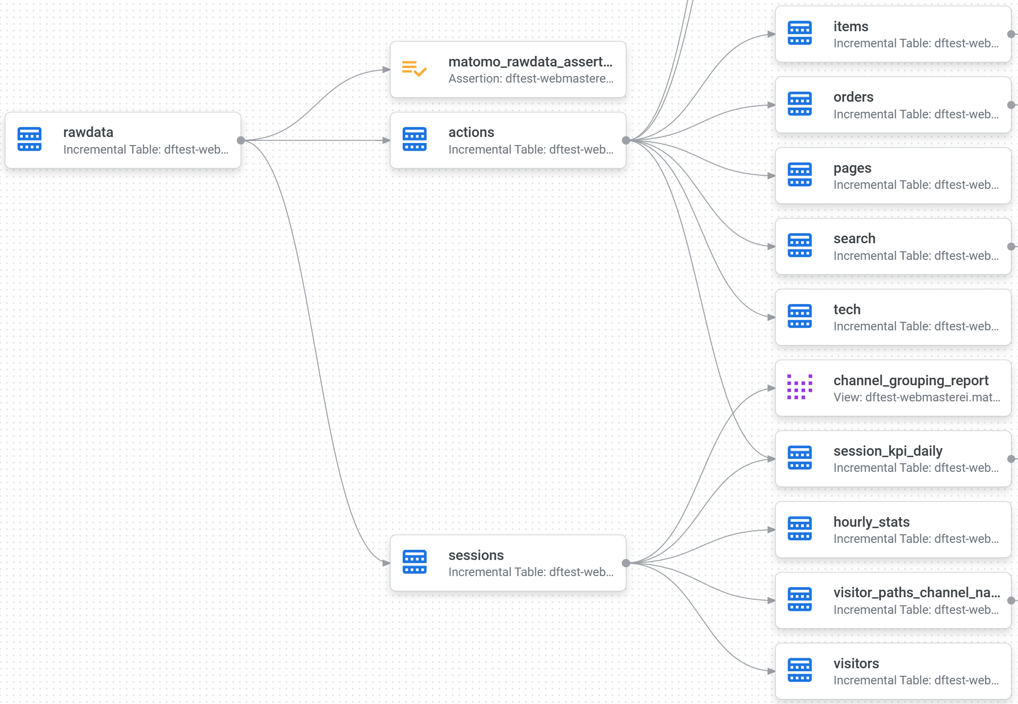 Data flow in Dataform: Data is loaded from the rawdata table and written into actions and sessions.