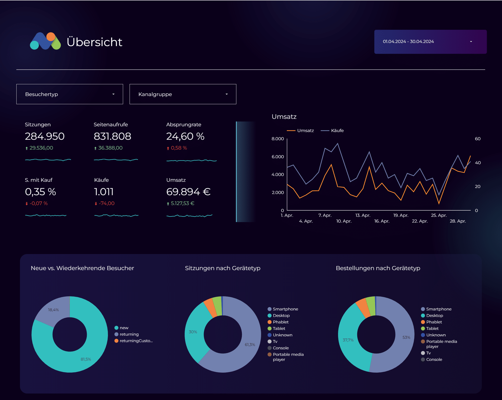Looker Studio Report: Overview page of the multi-page report.