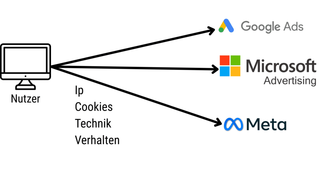Herkömmliches tracking