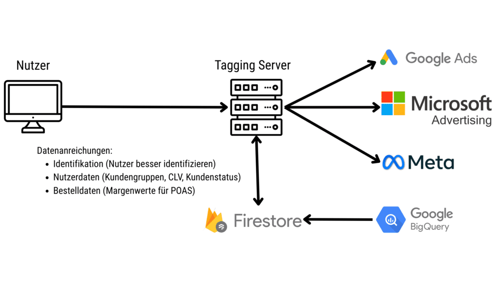 Serveride tracking mit datenanreichung