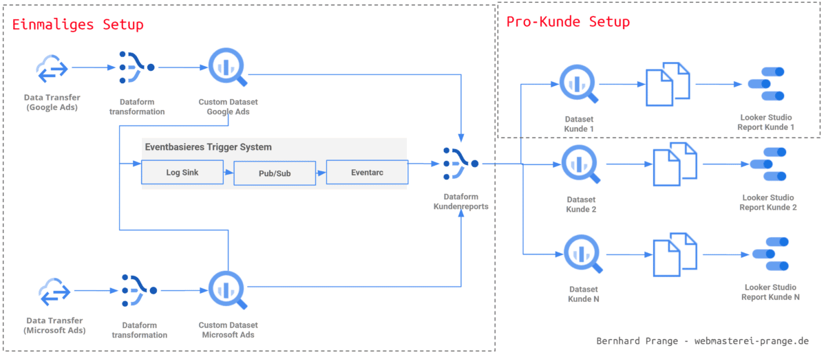 SEA Reporting Dashboards für Google & Microsoft
