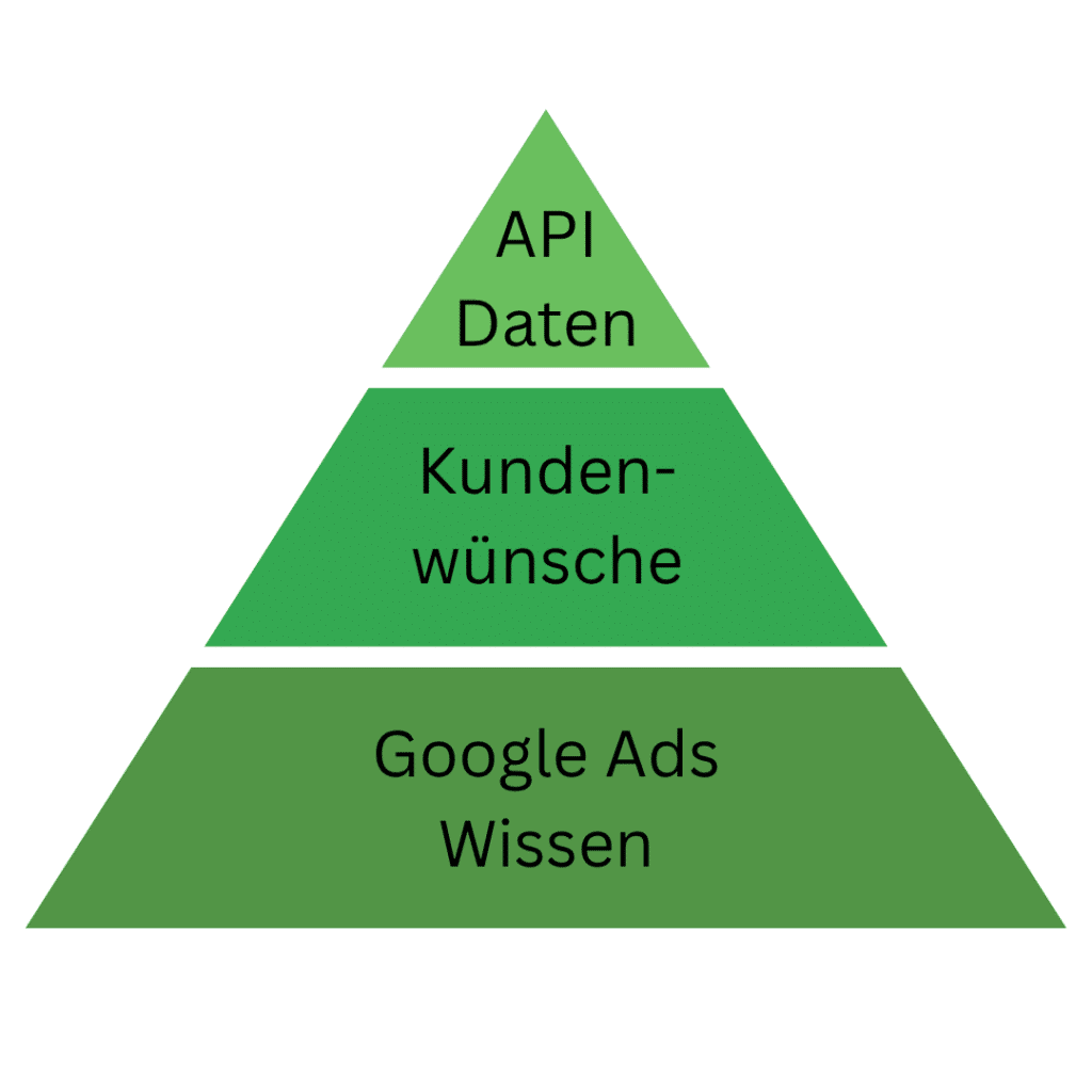 Ppc superwaffe claude + google ads + dataforseo knowledge pyramid