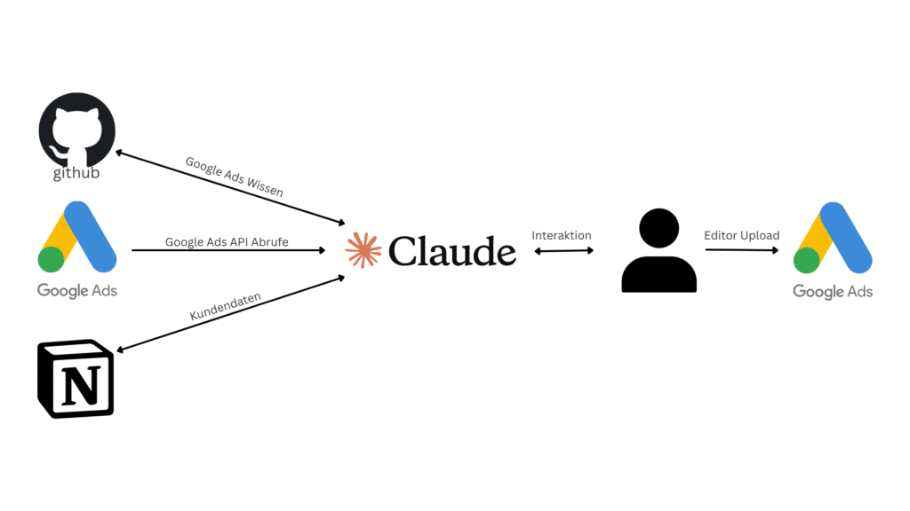 Ppc superwaffe claude + google ads + dataforseo workflow