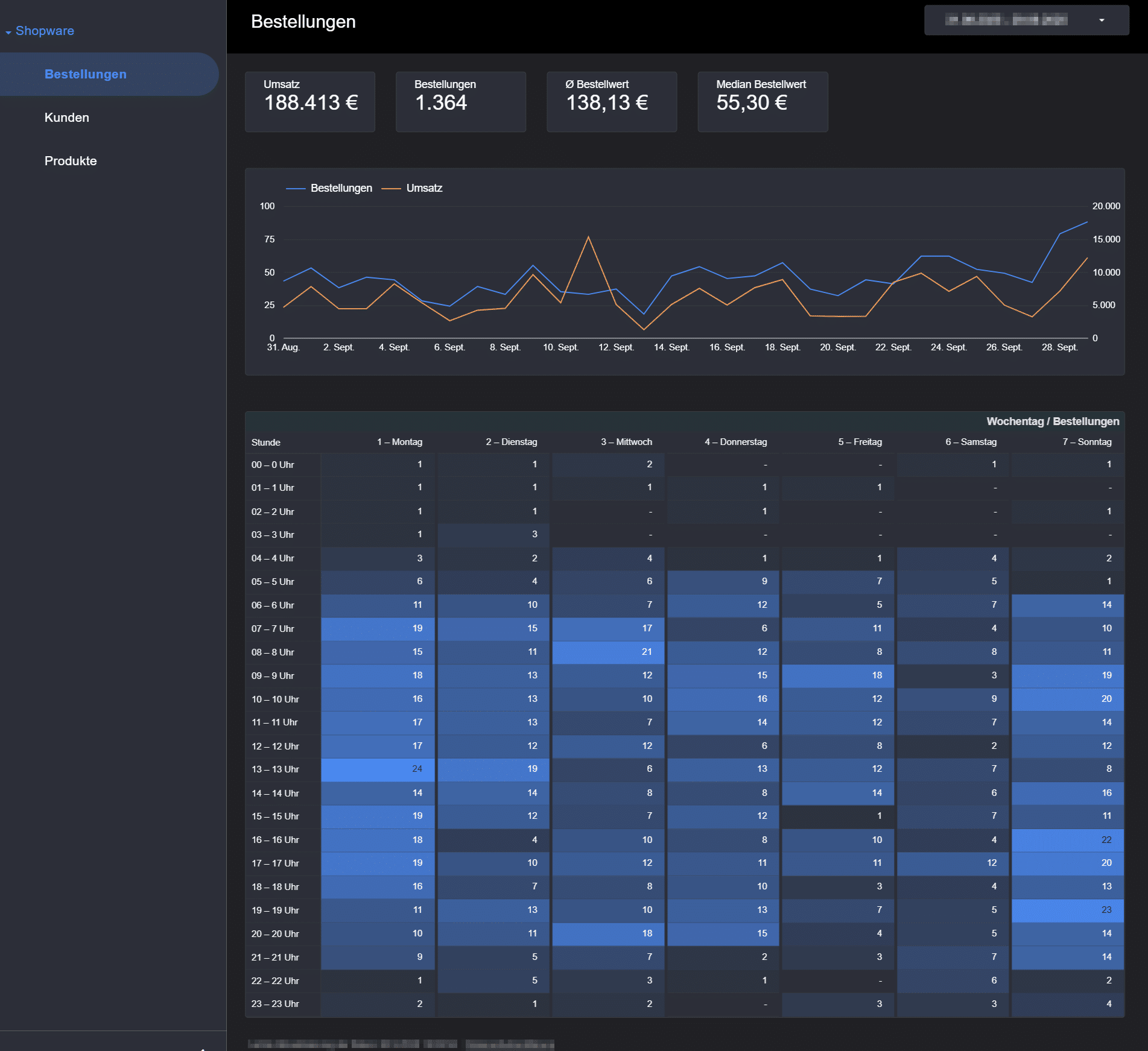 Shopware dashboard bestellungen