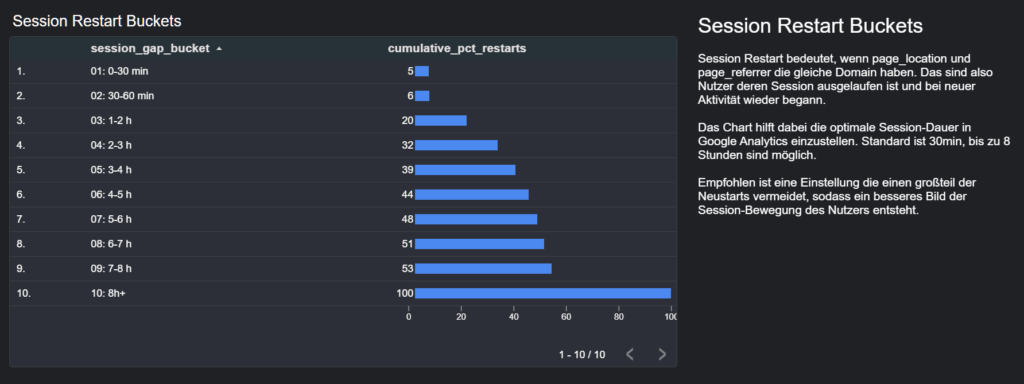 Session restart buckets